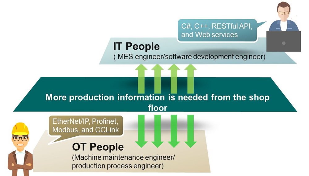 Simplifique la interoperabilidad de su protocolo OT, IT e IIoT para la industria 4.0